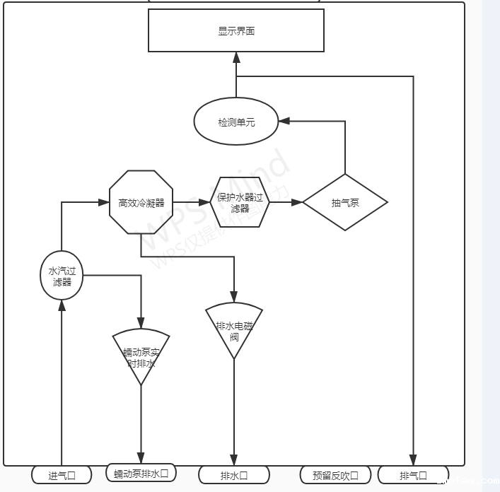 低温甲醇洗气体监测系统