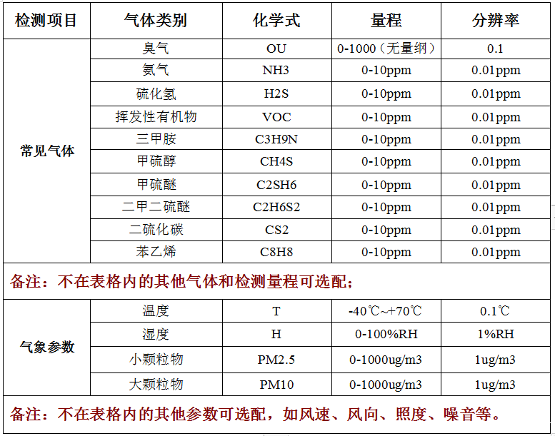 便携式恶臭气体检测仪技术参数